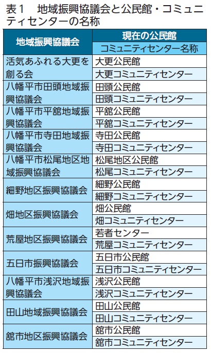 地域振興協議会とコミセンの名称一覧図