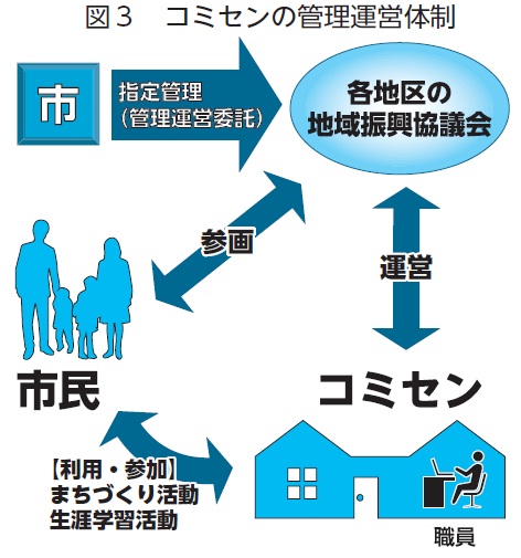 コミセンの管理運営体制図