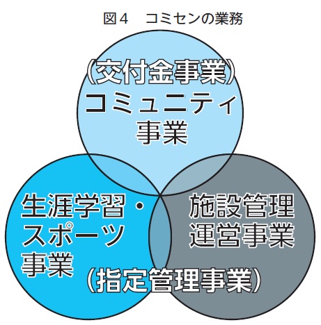 コミセンの業務図