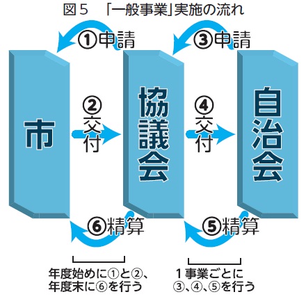 地域振興協議会が行う一般事業実施の流れ