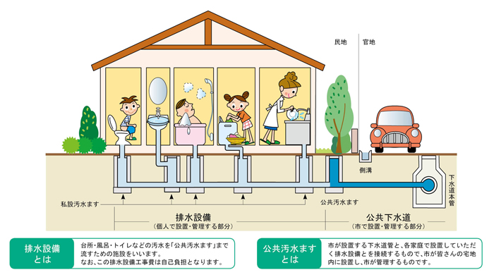 水洗化について