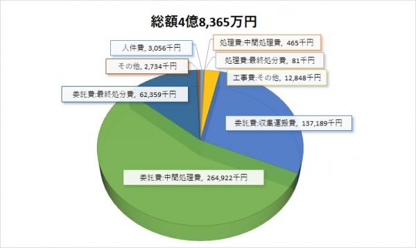 ごみ処理経費グラフ