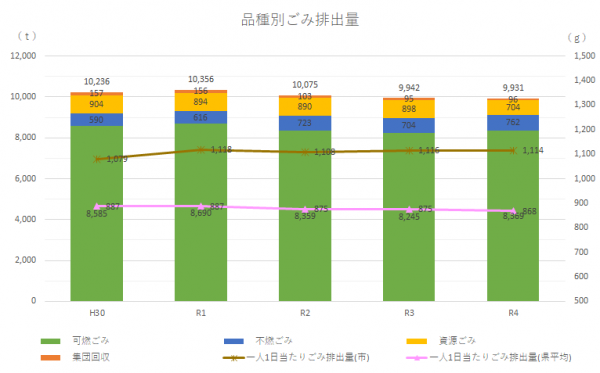 品種別ごみ排出量のグラフ