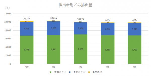 排出者別ごみ排出量のグラフ