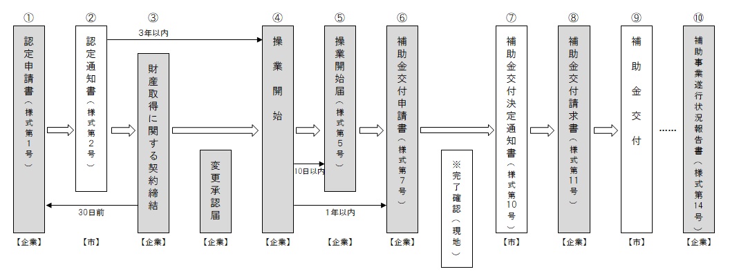 八幡平市企業立地促進事業費補助金の流れがわかる画像