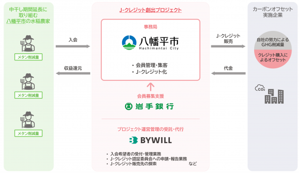 事業フロー図