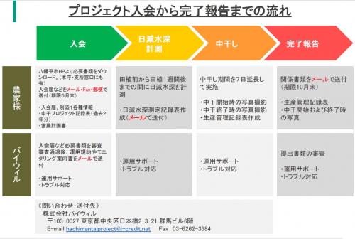 申込手順