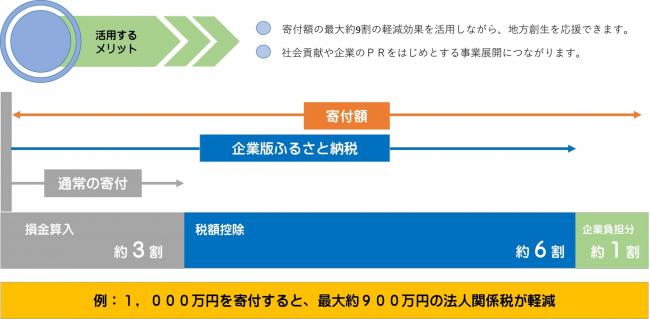 企業版ふるさと納税の仕組み