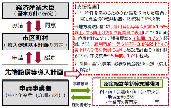 先端設備等導入計画のスキーム図