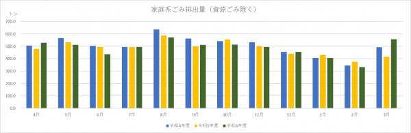 家庭系ごみ排出量のグラフ（R7.3）