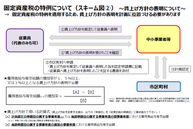 固定資産税の特例について（スキーム図②）