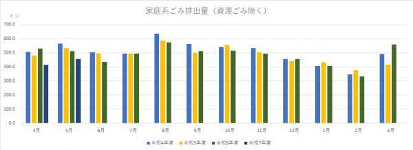 家庭系ごみ排出量のグラフ（R7.5）