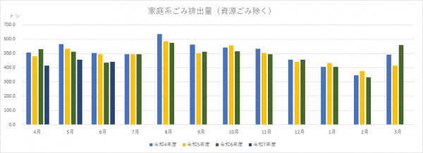 家庭系ごみ排出量のグラフ（R7月6日）