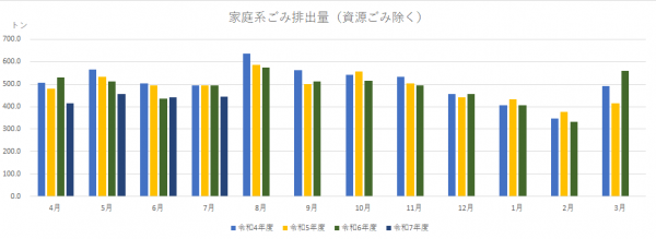 家庭系ごみ排出量のグラフ（R7月7日）