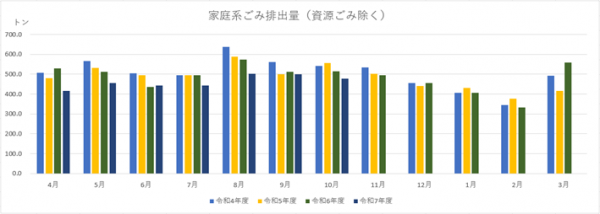 ごみ排出量（R7.10）