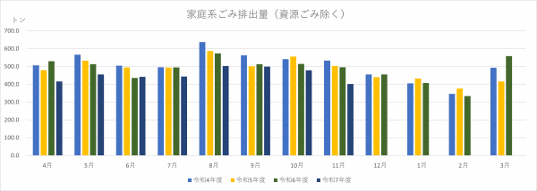 家庭系ごみ排出量のグラフ（R7.11）