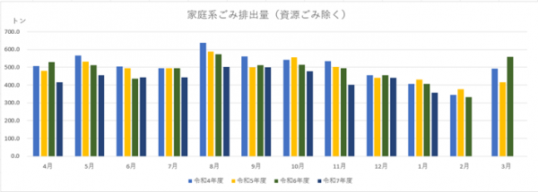 家庭系ごみ排出量のグラフ（令和8年1月）
