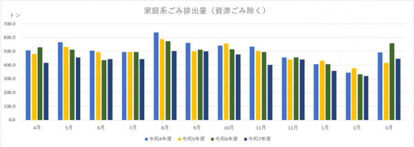 家庭系ごみ排出量のグラフ(R8.3)