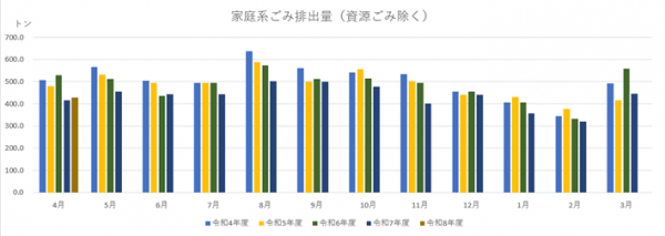 ごみ排出量(令和8年4月)