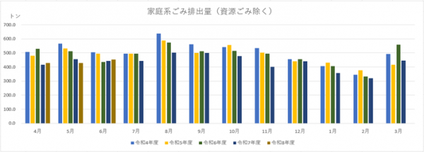 家庭系ごみ排出量のグラフ(令和8年6月)