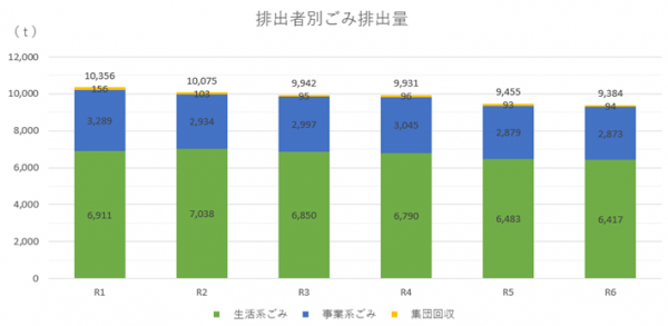 排出者別ごみ排出量