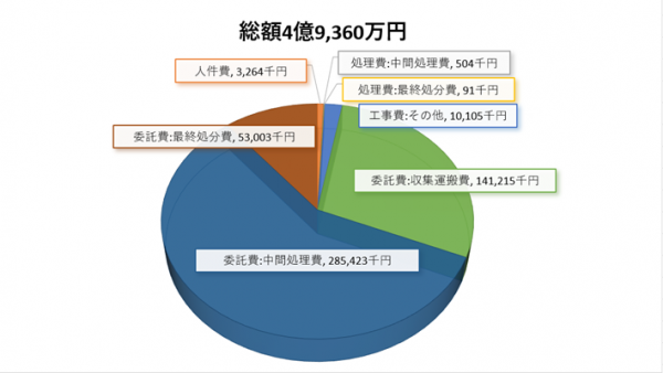 ごみ処理経費