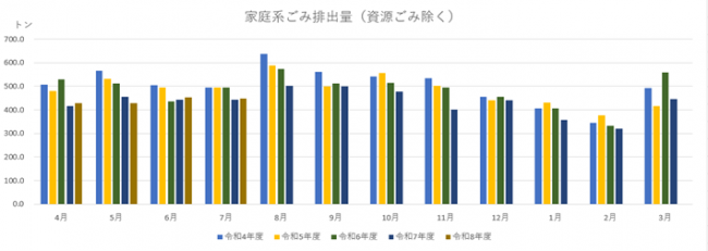 家庭系ごみ排出量のグラフ