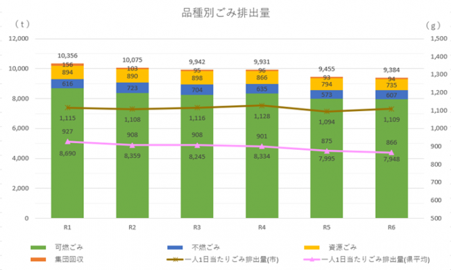 品種別ごみ排出量