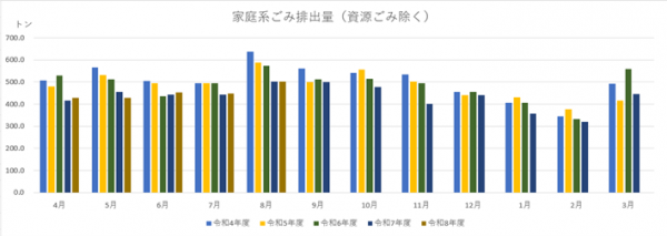 家庭系ごみ排出量のグラフ(R8.8)